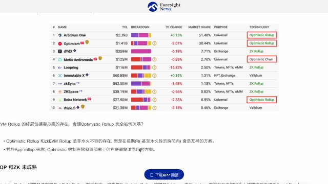 Optimistic Rollup 和zkEVM Rollup 並非水火不容的存在，而是在長期內互補的方案。
