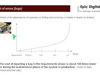 The Real Cost of Errors (bugs)