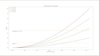Critical length of a PCB transmission line